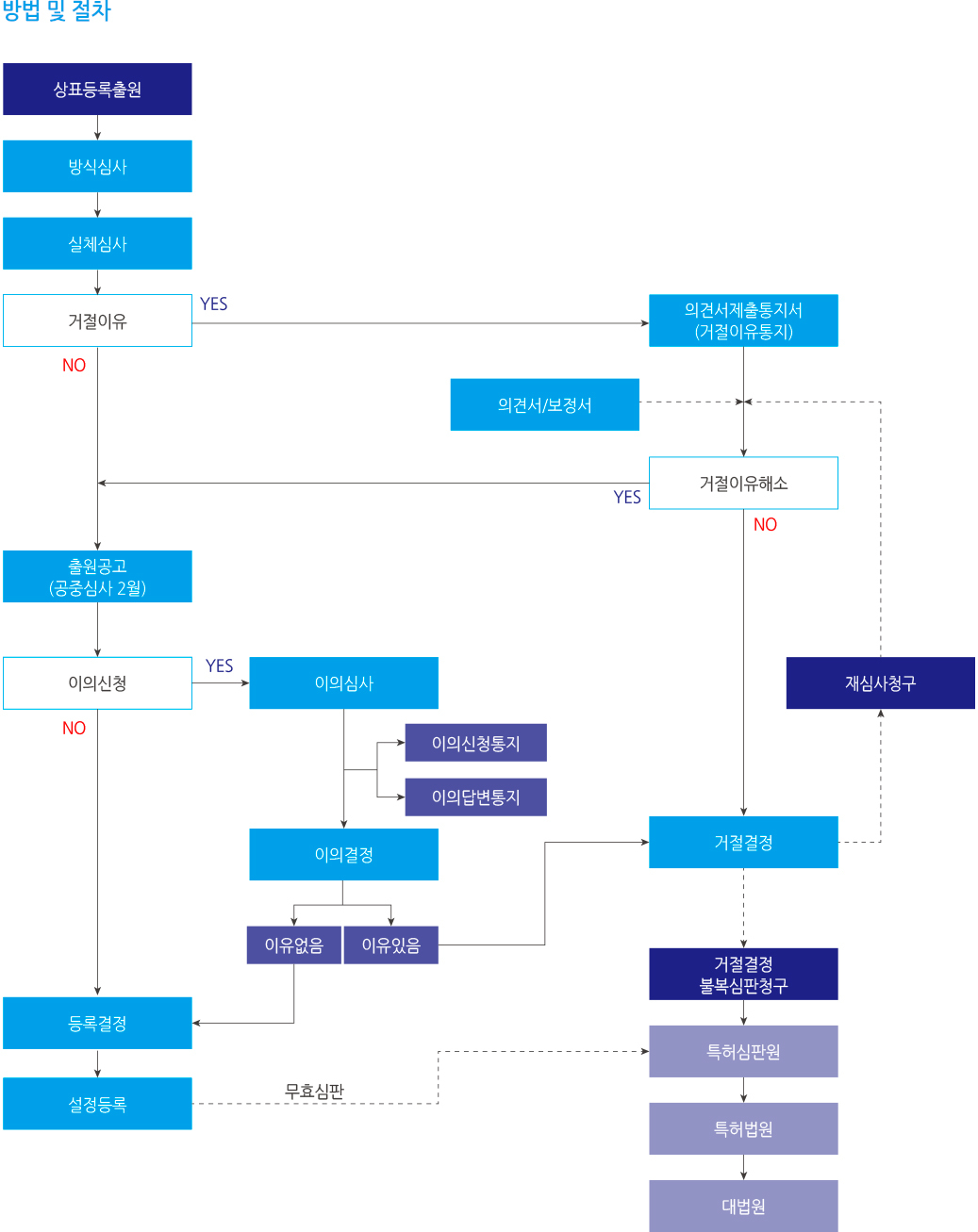 상표출원 방법 및 절차
