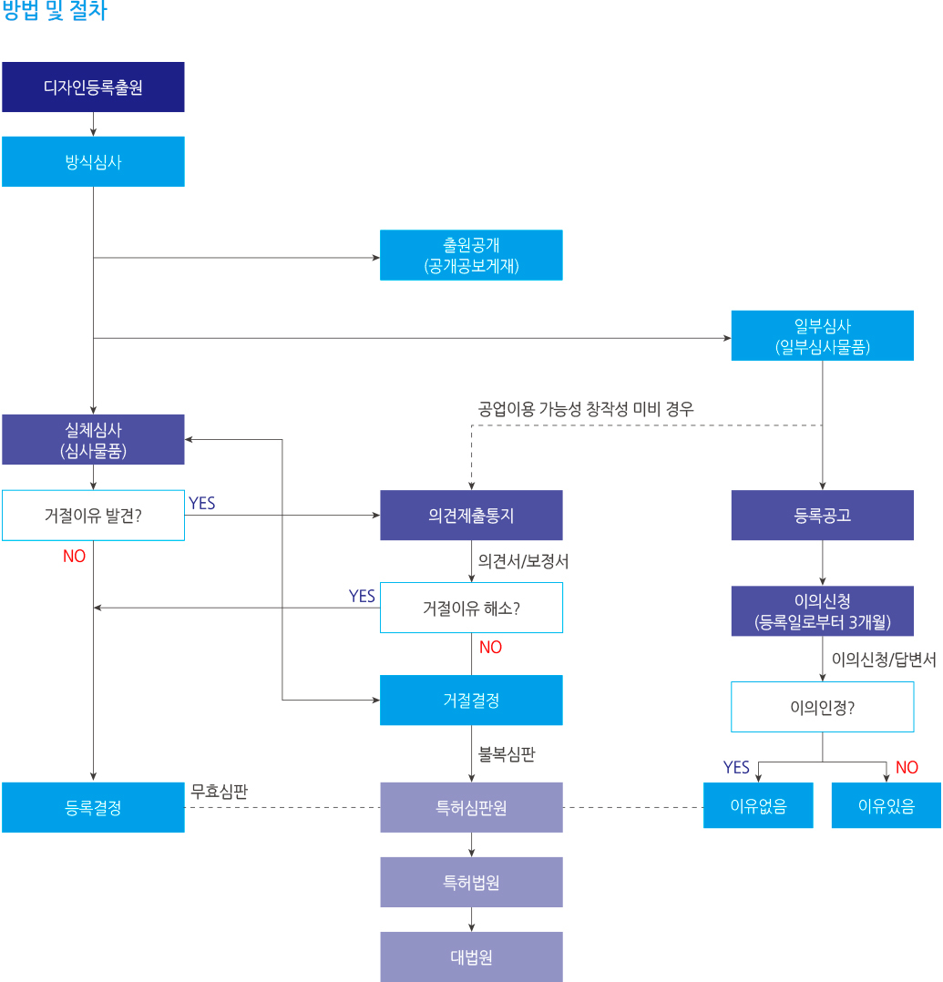 디자인출원 방법 및 절차