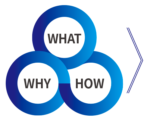 WHAT · WHY · HOW 도형