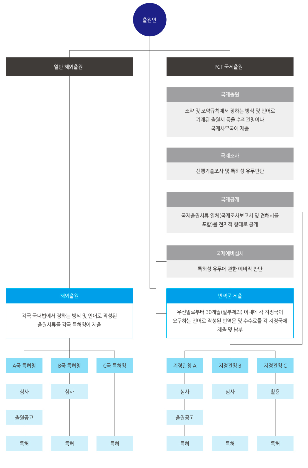 해외출원 절차 다이어그램